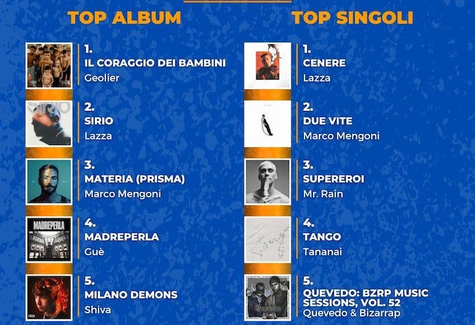 Classifica Fimi, primo semestre 2023: Lazza sorpassa Mengoni, bene Annalisa ed Elodie